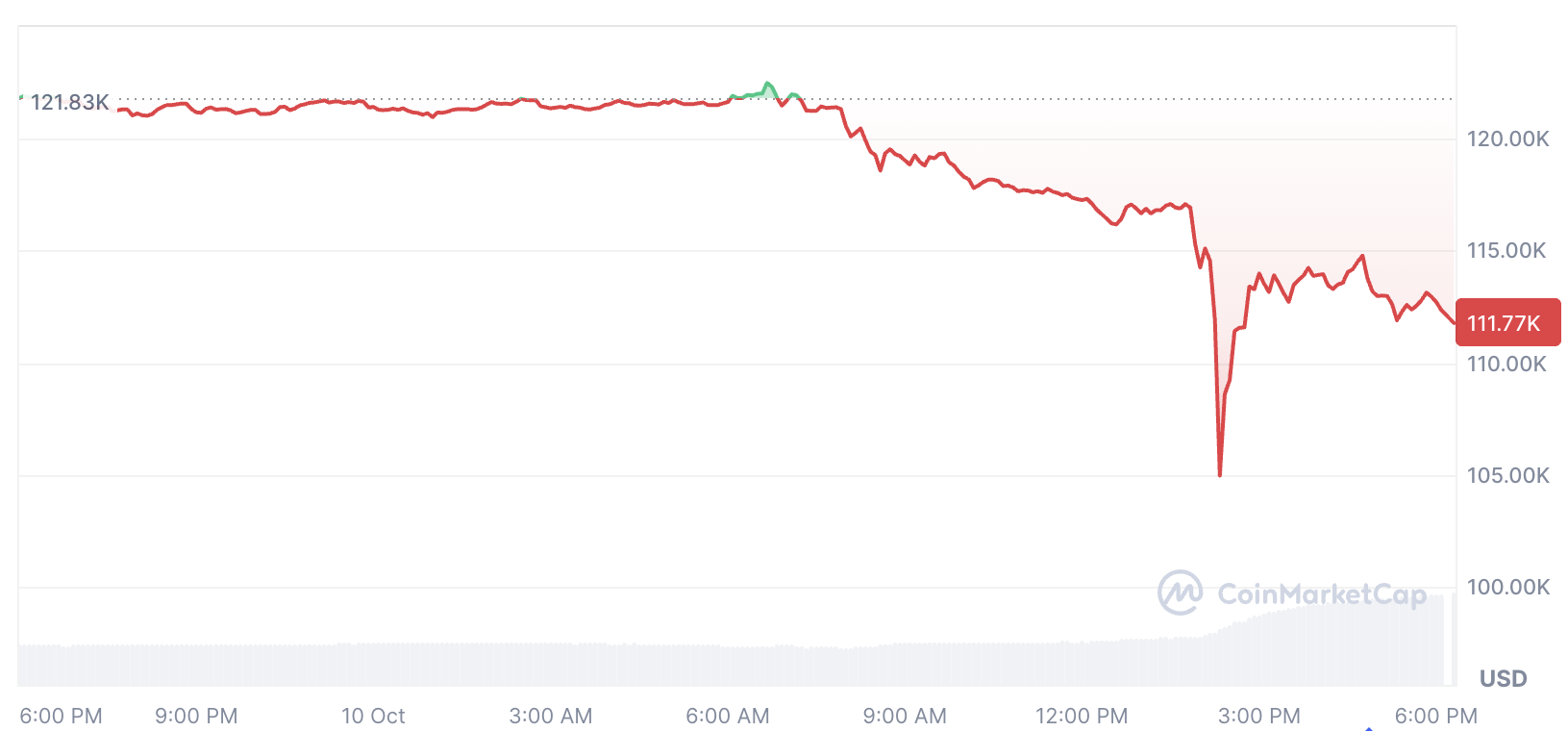 Криптовалюты, цена Биткоин