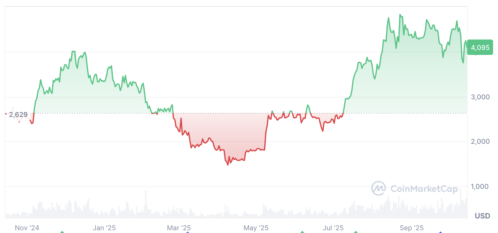 Криптовалюты, Цена Эфира