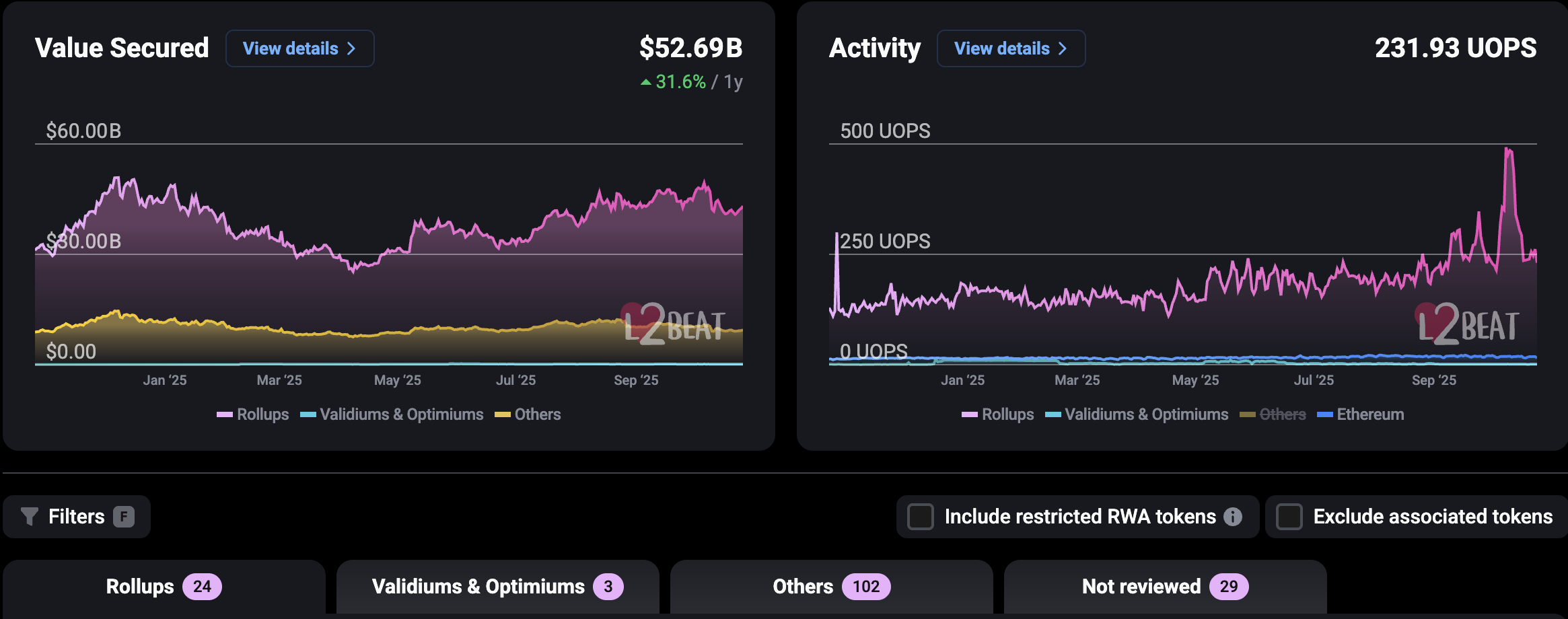 Ethereum 2.0, Solana, Layer2