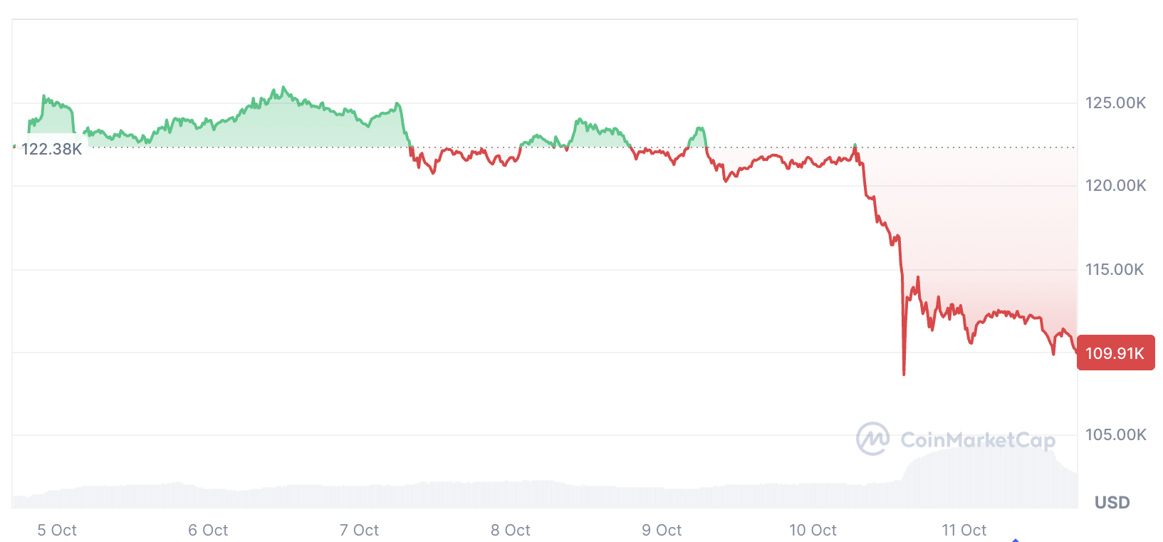 Криптовалюти, ціна біткойна