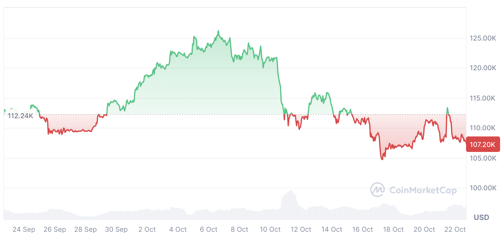 Криптовалюти, ціна біткоіна