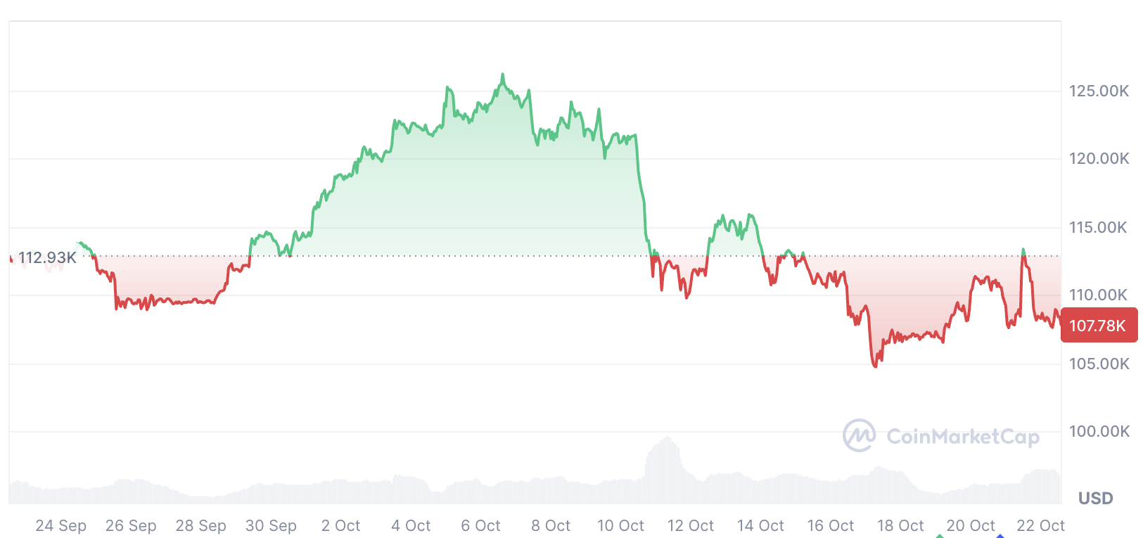 Криптовалюты, цена Биткоин