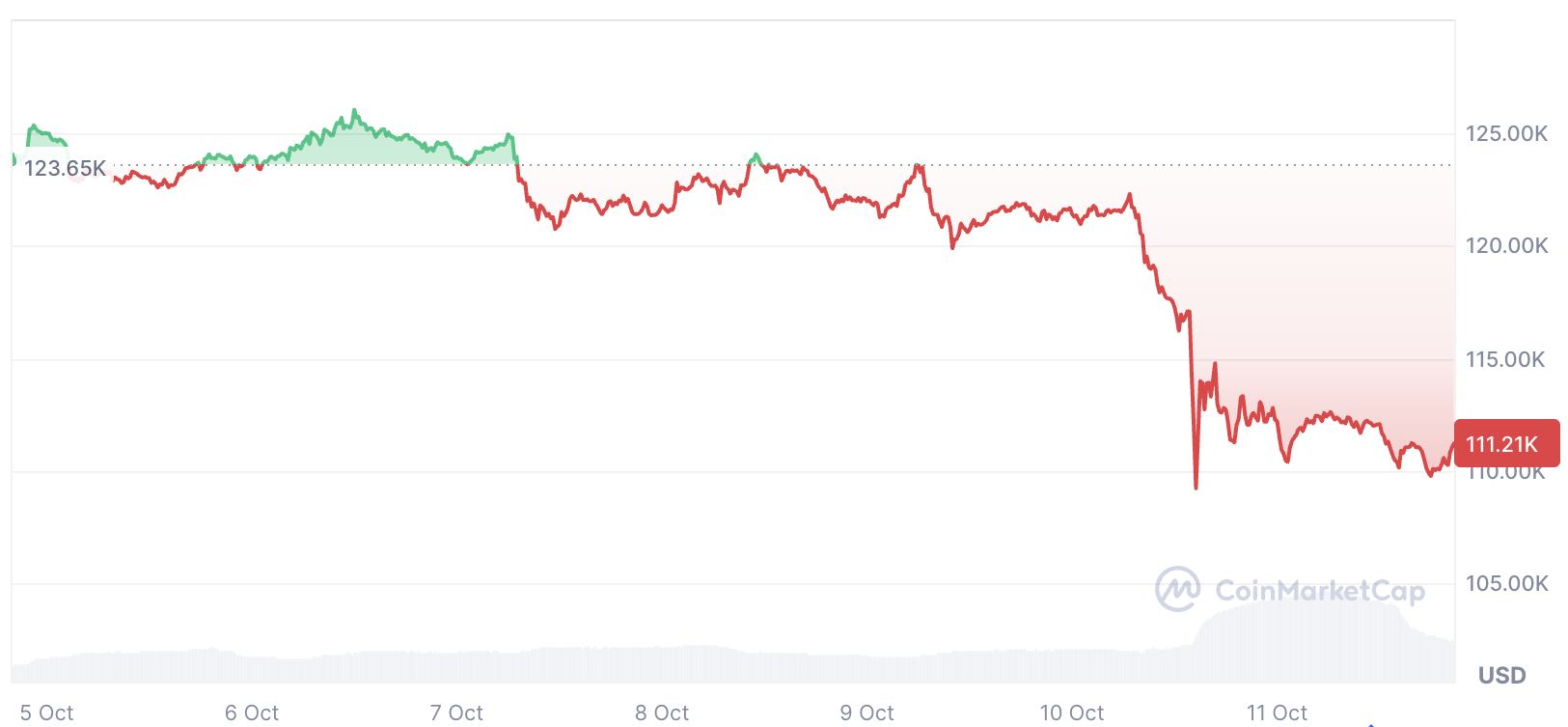 Криптовалюти, ціна біткойна