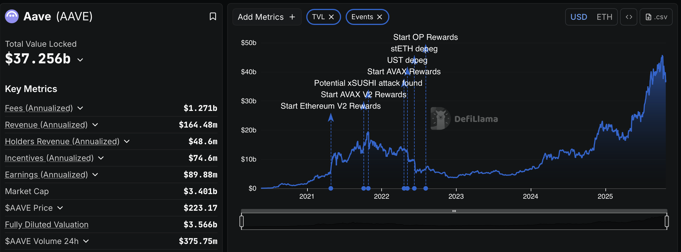 Coinbase, Stablecoin, Aave