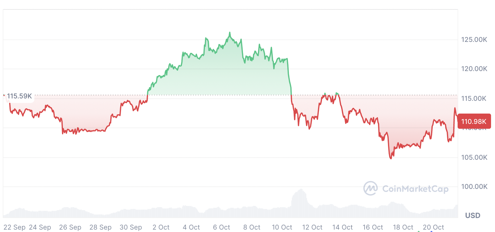 Криптовалюти, ціна біткоіна