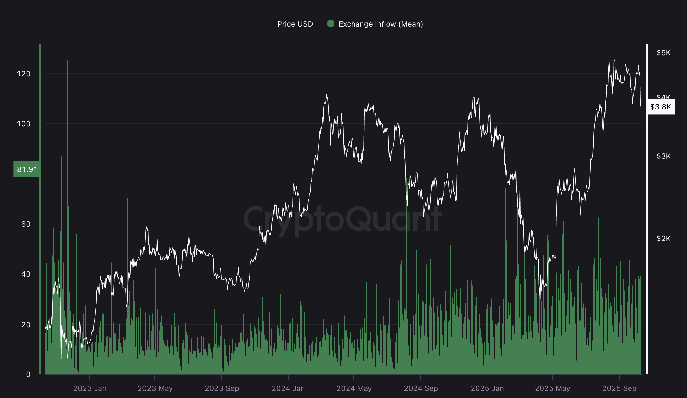 Криптовалюты, рынки, цена Ethereum