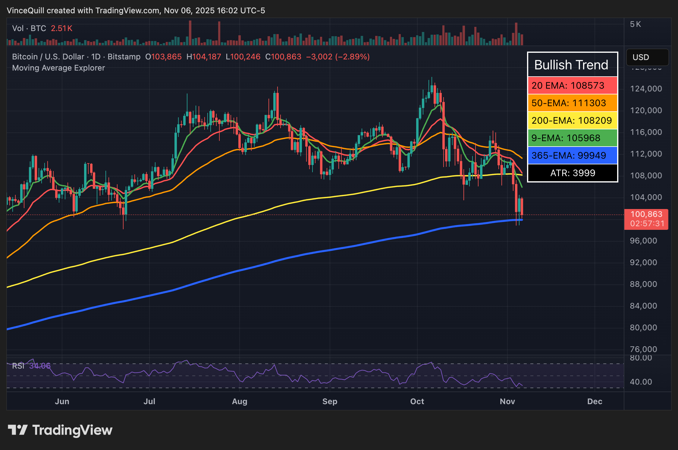 Золото, Цена Биткоина, Экономика