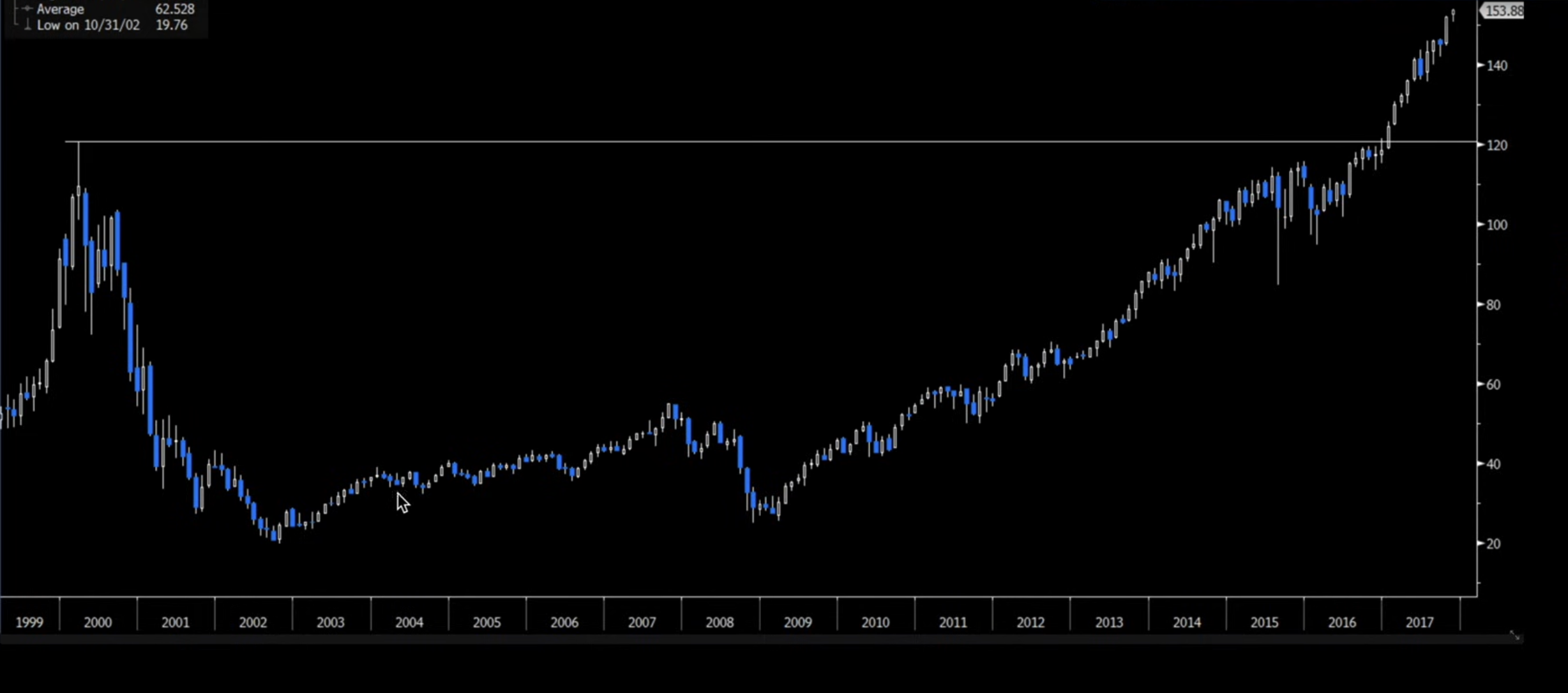 Криптовалюти, ціна біткоіна