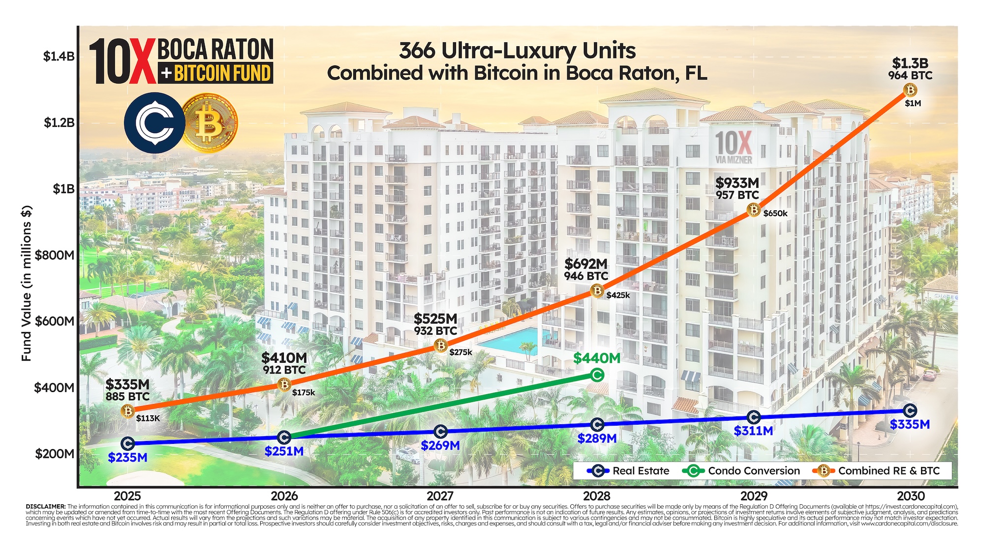 Недвижимость, принятие Биткоин