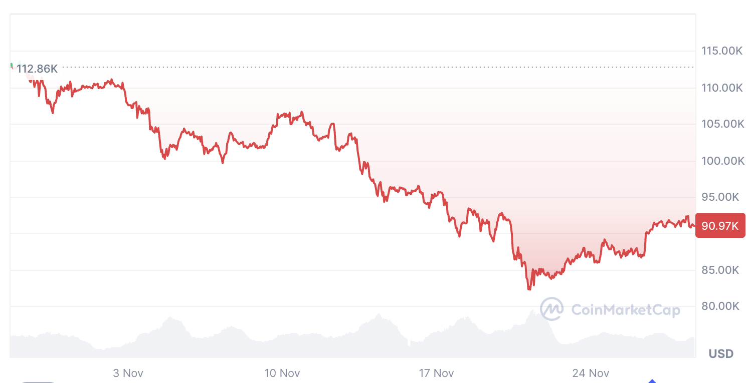 Криптовалюти, ціна біткоіна