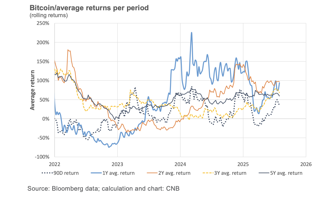 Центральный банк, регулирование Биткоин, Чехия, биткоин-резерв