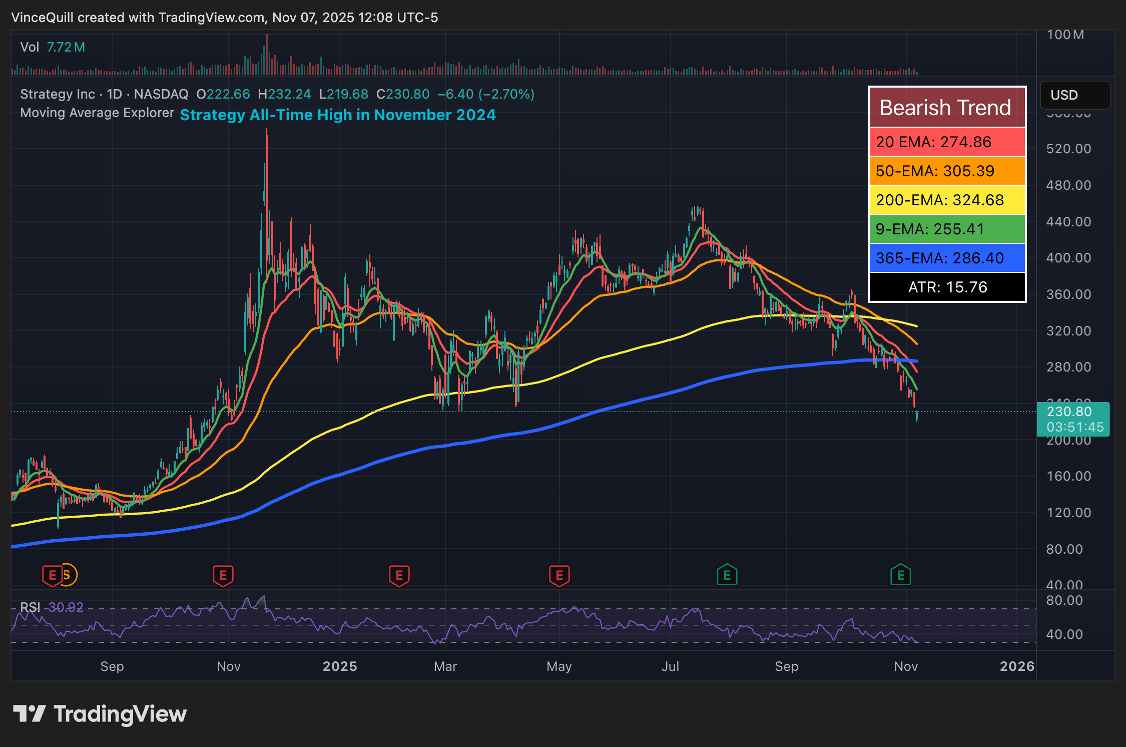 Акции, Микростратегия, Майкл Сэйлор, Компании