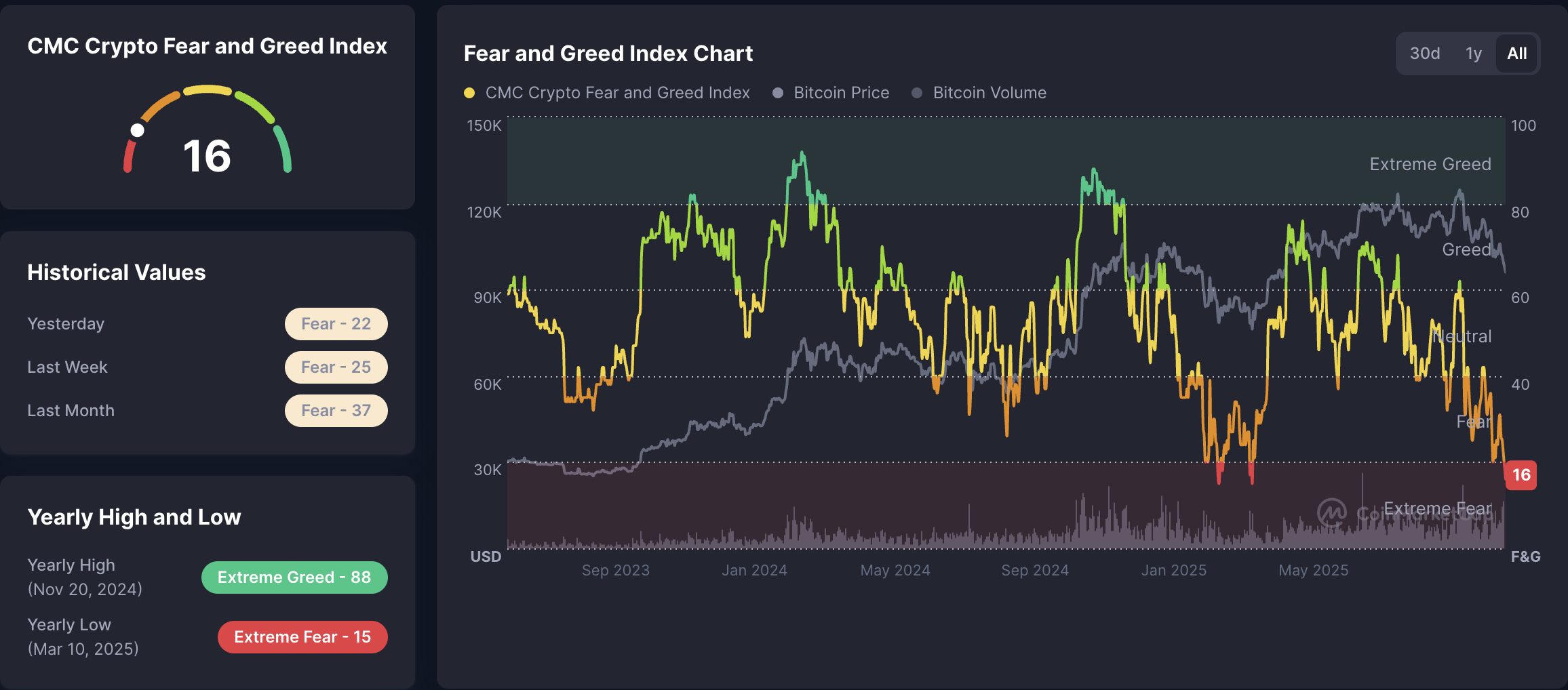 Цена Биткоин, инвестиции, анализ цен, анализ рынка