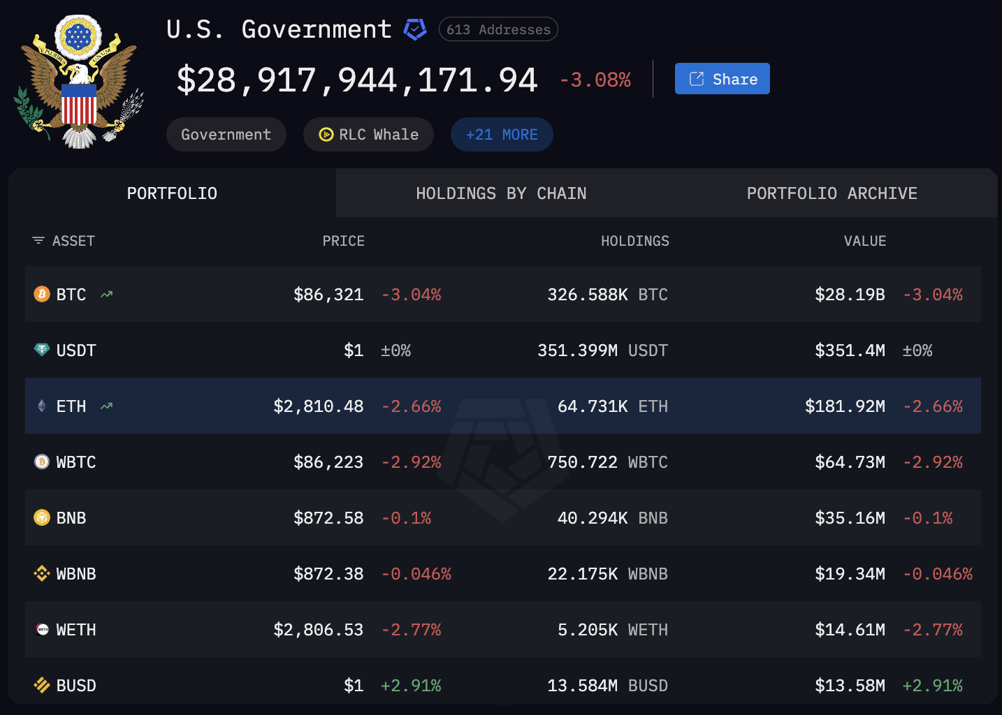 Налоги, регулирование Биткоин, правительство США, США, резерв Биткоин