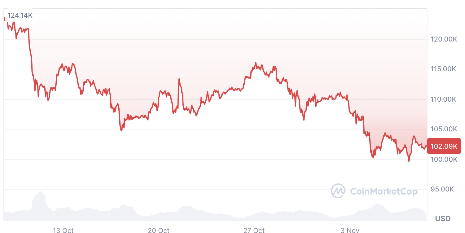 Криптовалюти, ціна біткоіна
