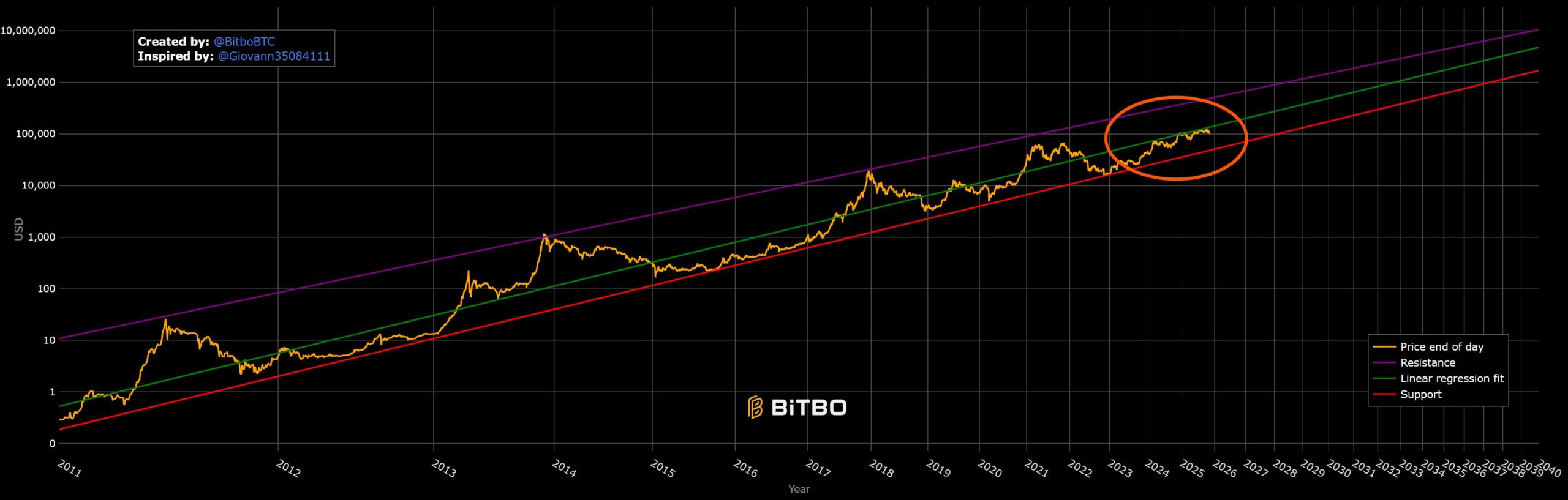 Криптовалюты, Цена Биткоин, Инвестиции, Анализ цен, Анализ рынка