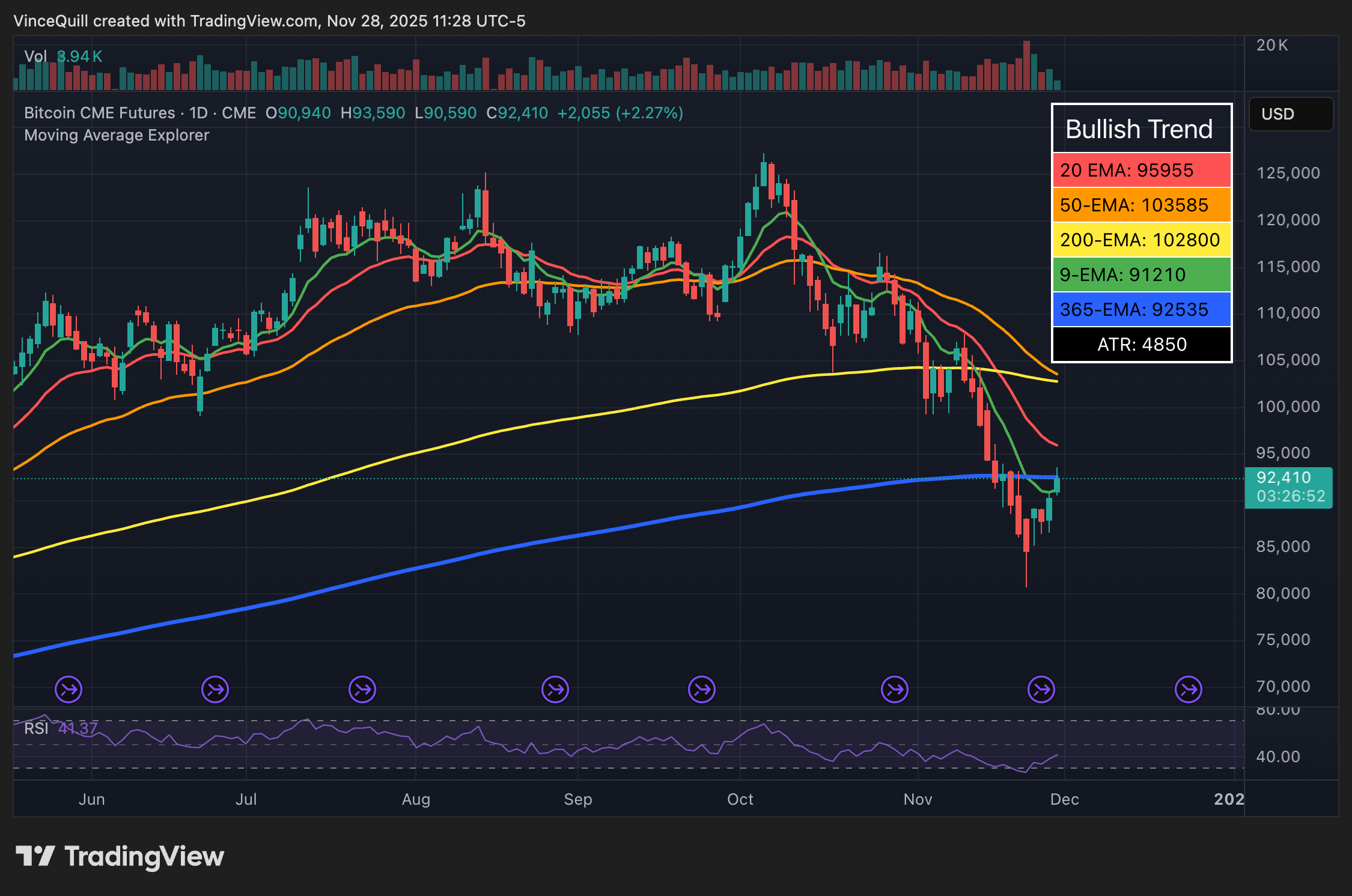 Похідні фінансові інструменти, похідні фінансові інструменти, CME