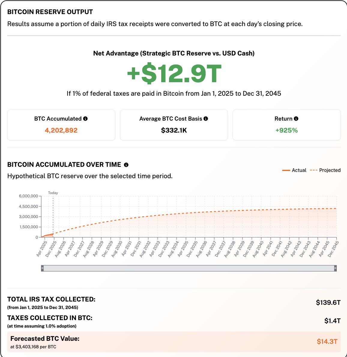 Налоги, регулирование Биткоин, правительство США, США, резерв Биткоин