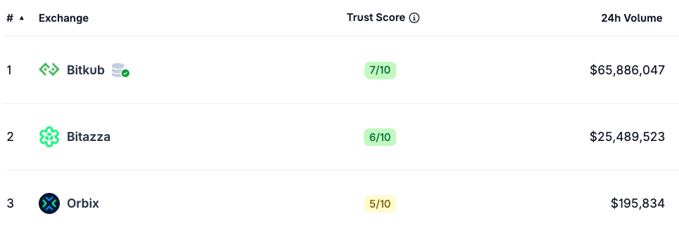 Гонконг, Таїланд, Акції, IPO, Компанії