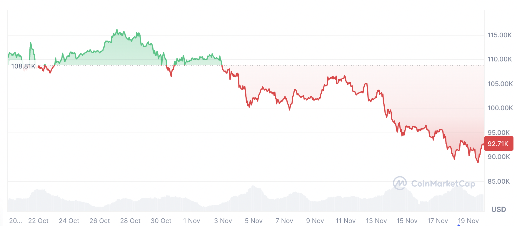Криптовалюти, ціна біткоіна