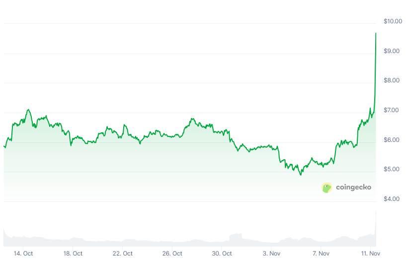 Токены, децентрализованная биржа, Uniswap, токен управления