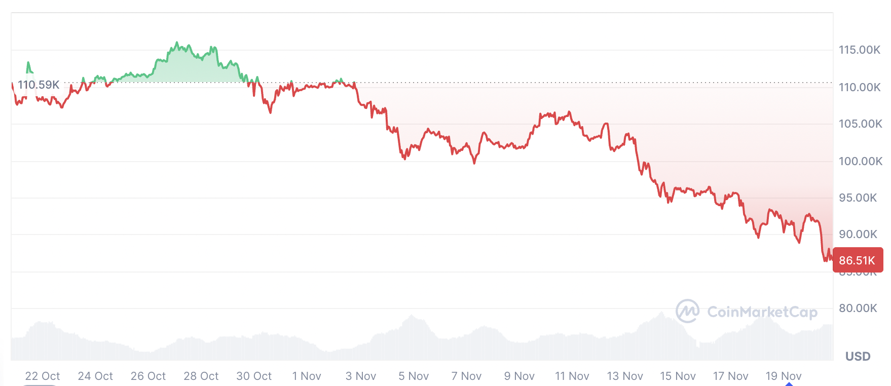 Криптовалюти, ціна біткоіна