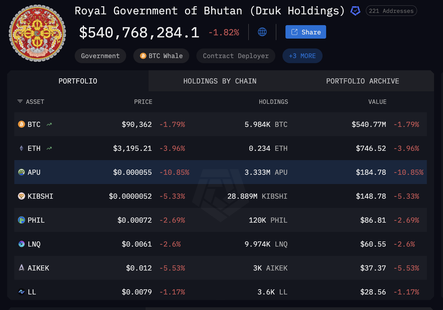 Золото, інфляція, токенізація, RWA токенізація, Бутан