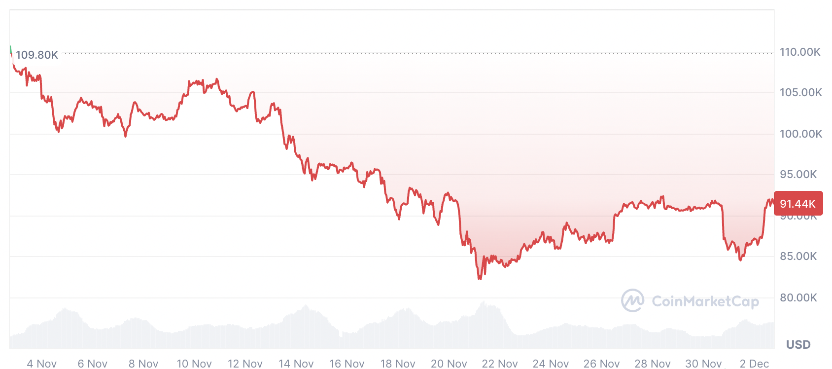 Криптовалюты, цена Биткоин