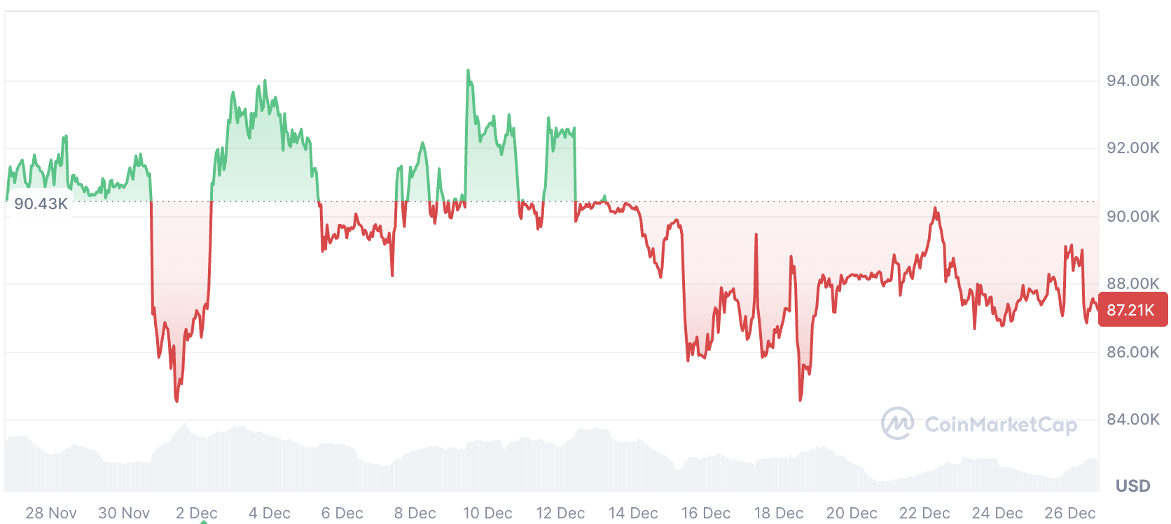 Криптовалюти, ціна біткоіна