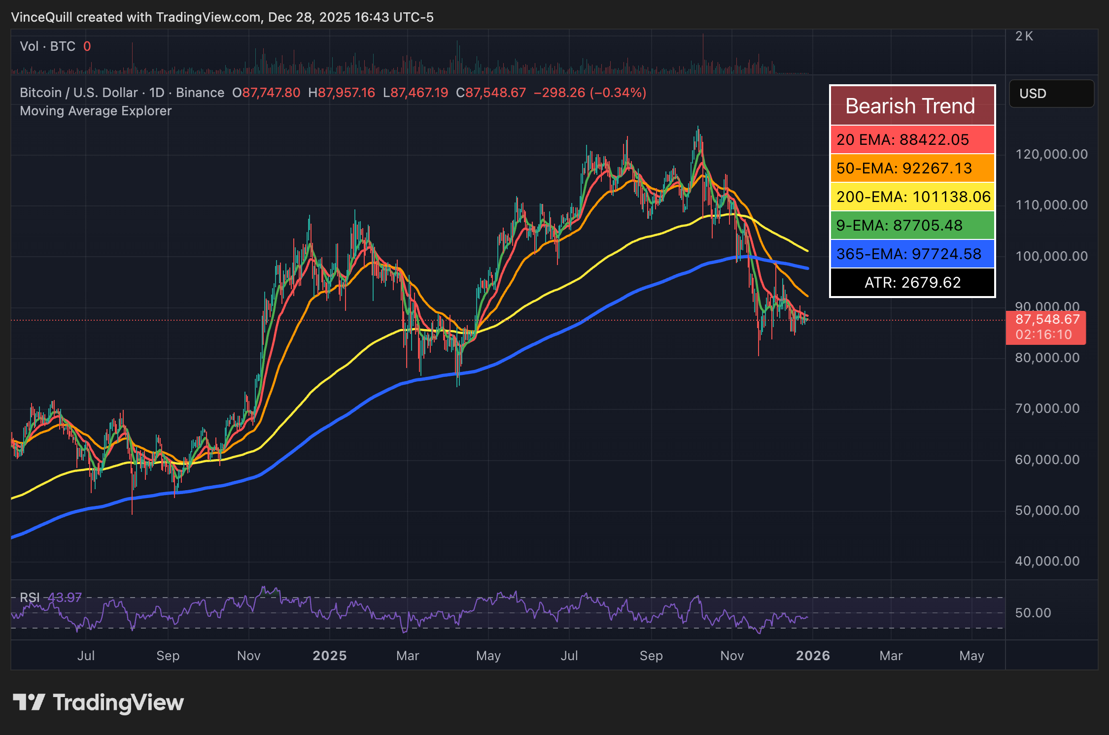 Цена биткоина