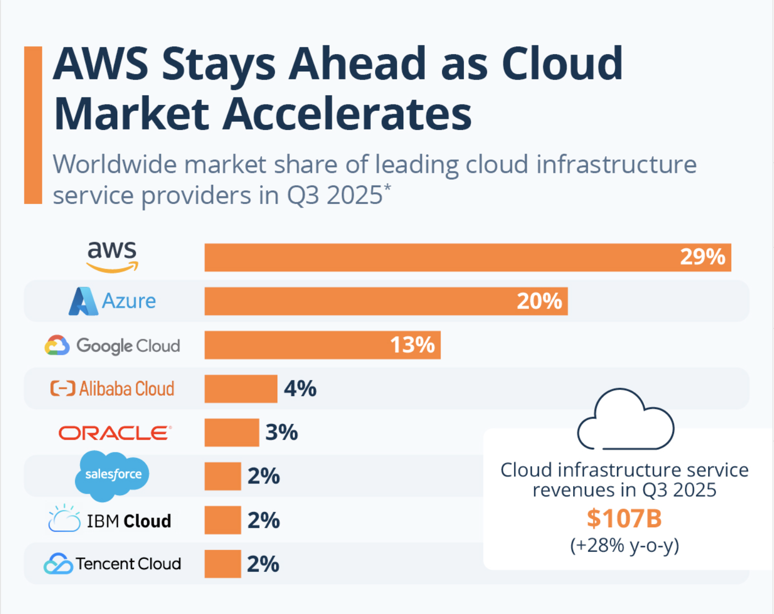 Amazon, децентрализация, облачные сервисы, облачное хранилище, Web3