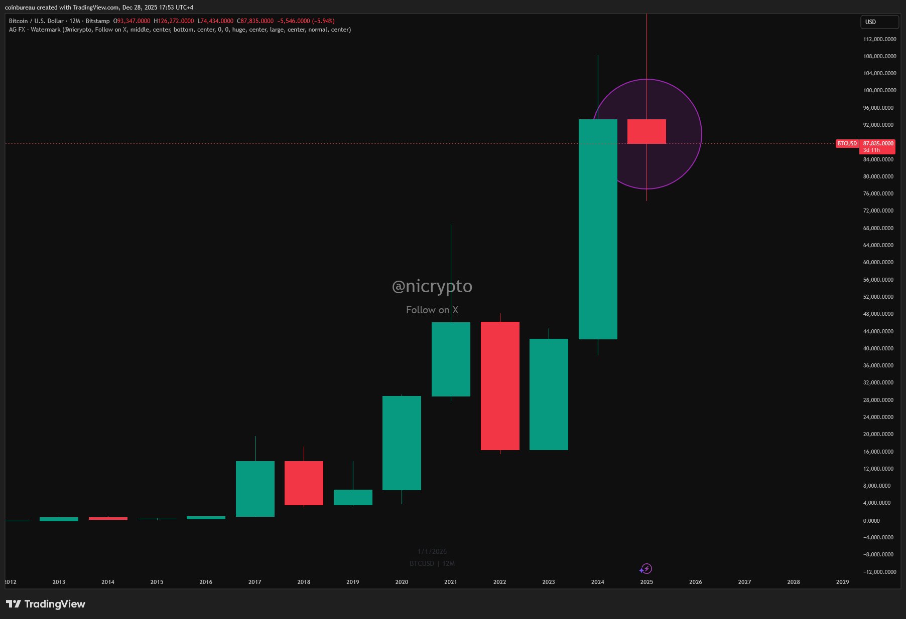 Цена биткоина