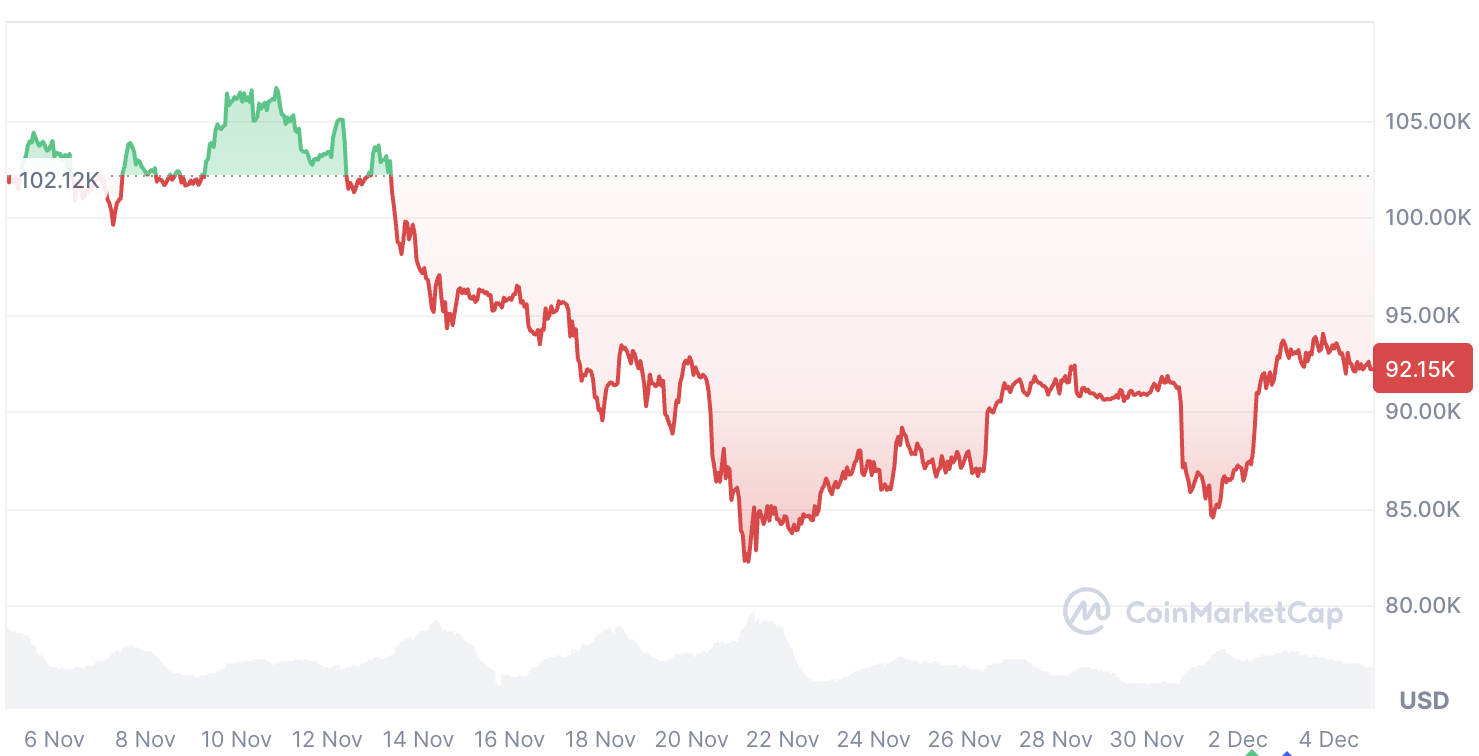 Криптовалюти, ціна біткоіна