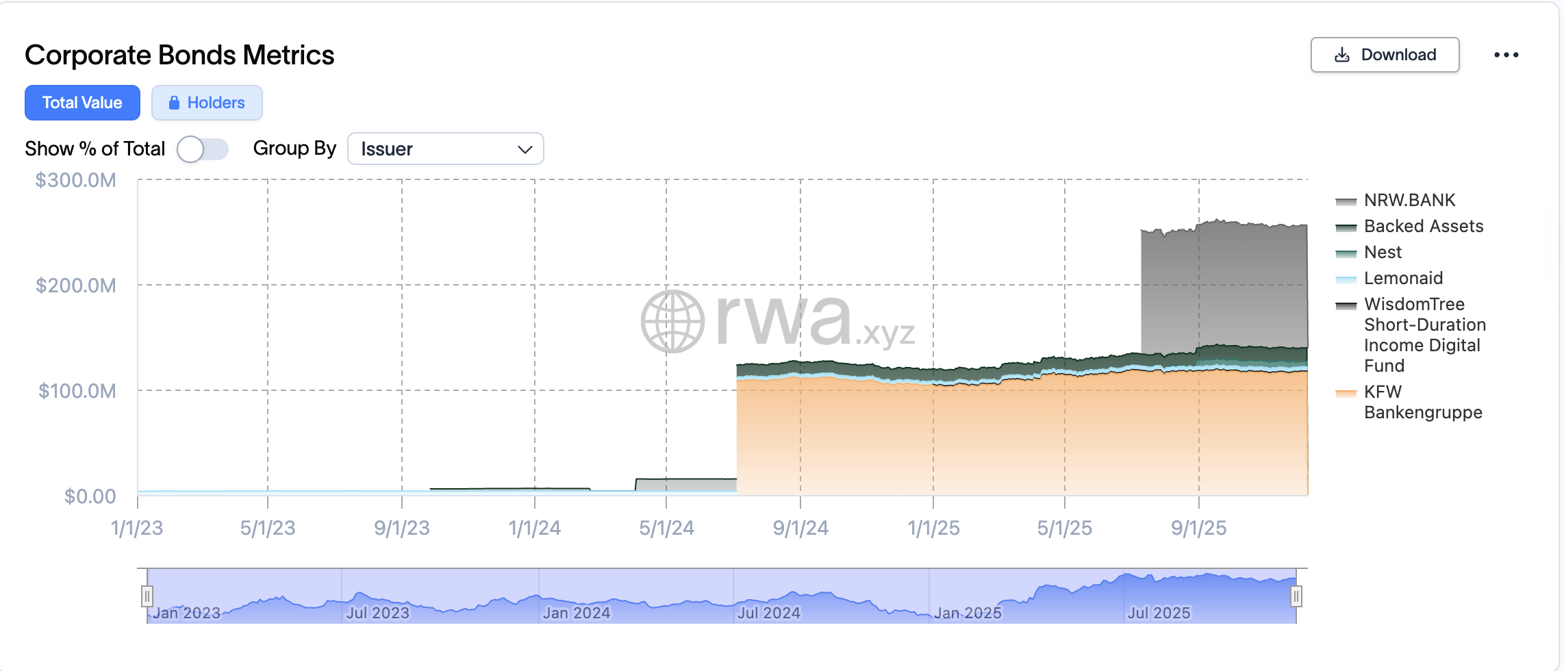 Облігації, Solana, токенізація, токенізація RWA