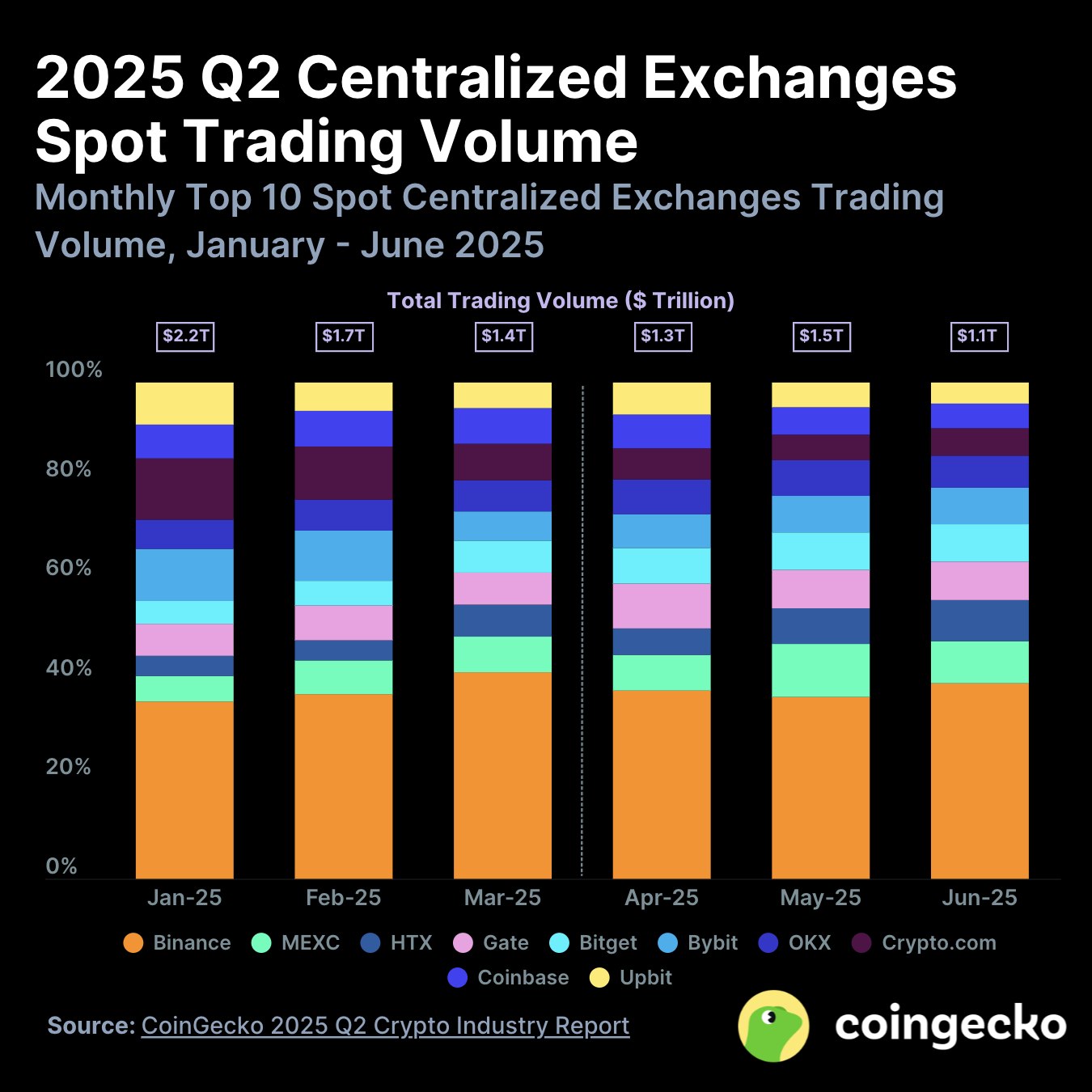 Changpeng Zhao, США, Binance