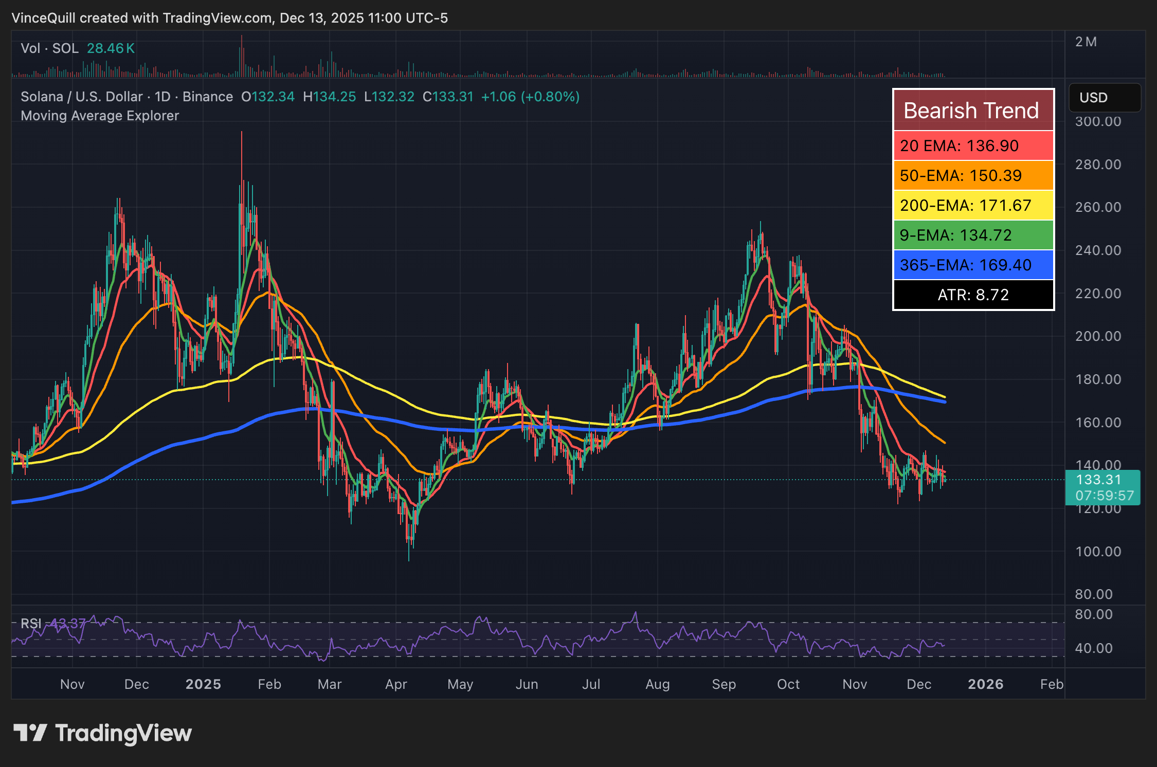 Солана, ETF, Нансен