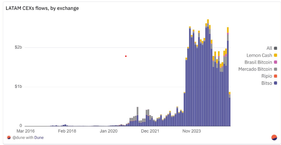 Аргентина, Обмін криптовалют, Кредити