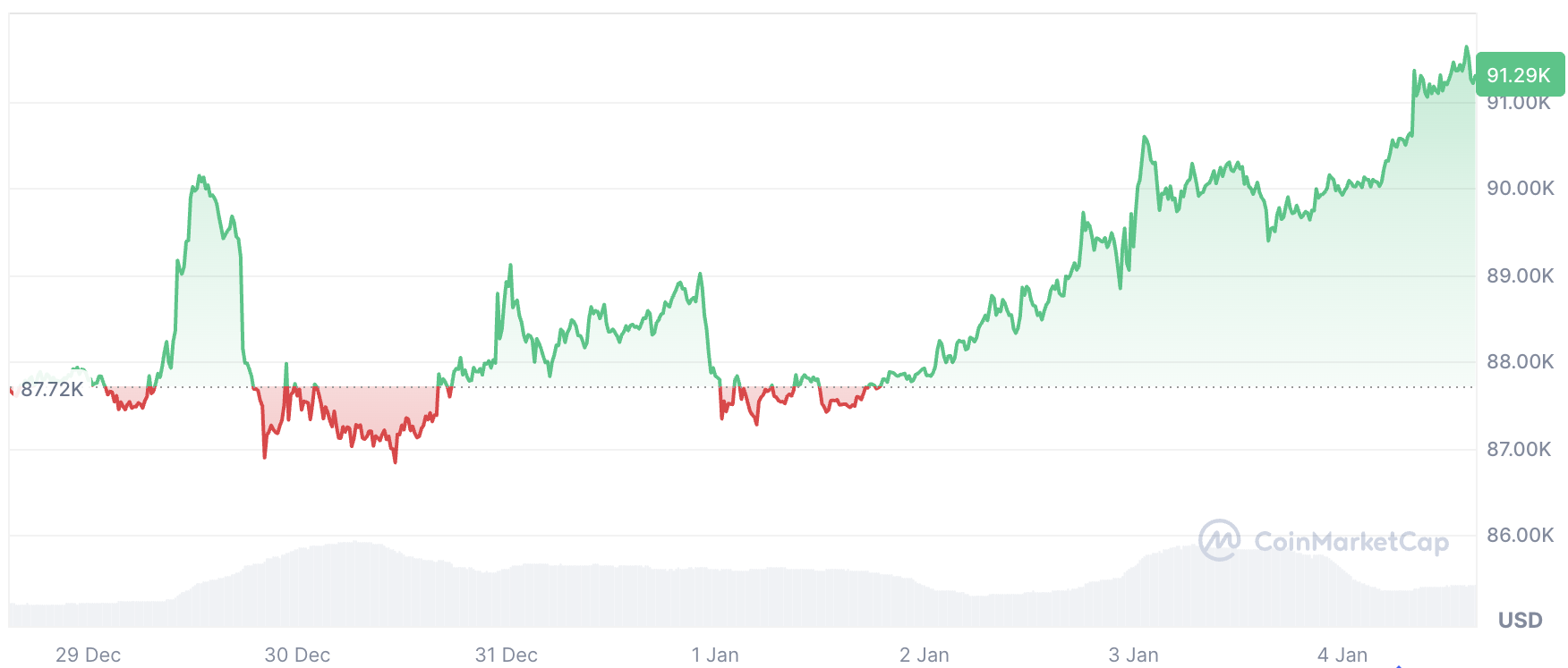 Криптовалюти, ціна біткоіна