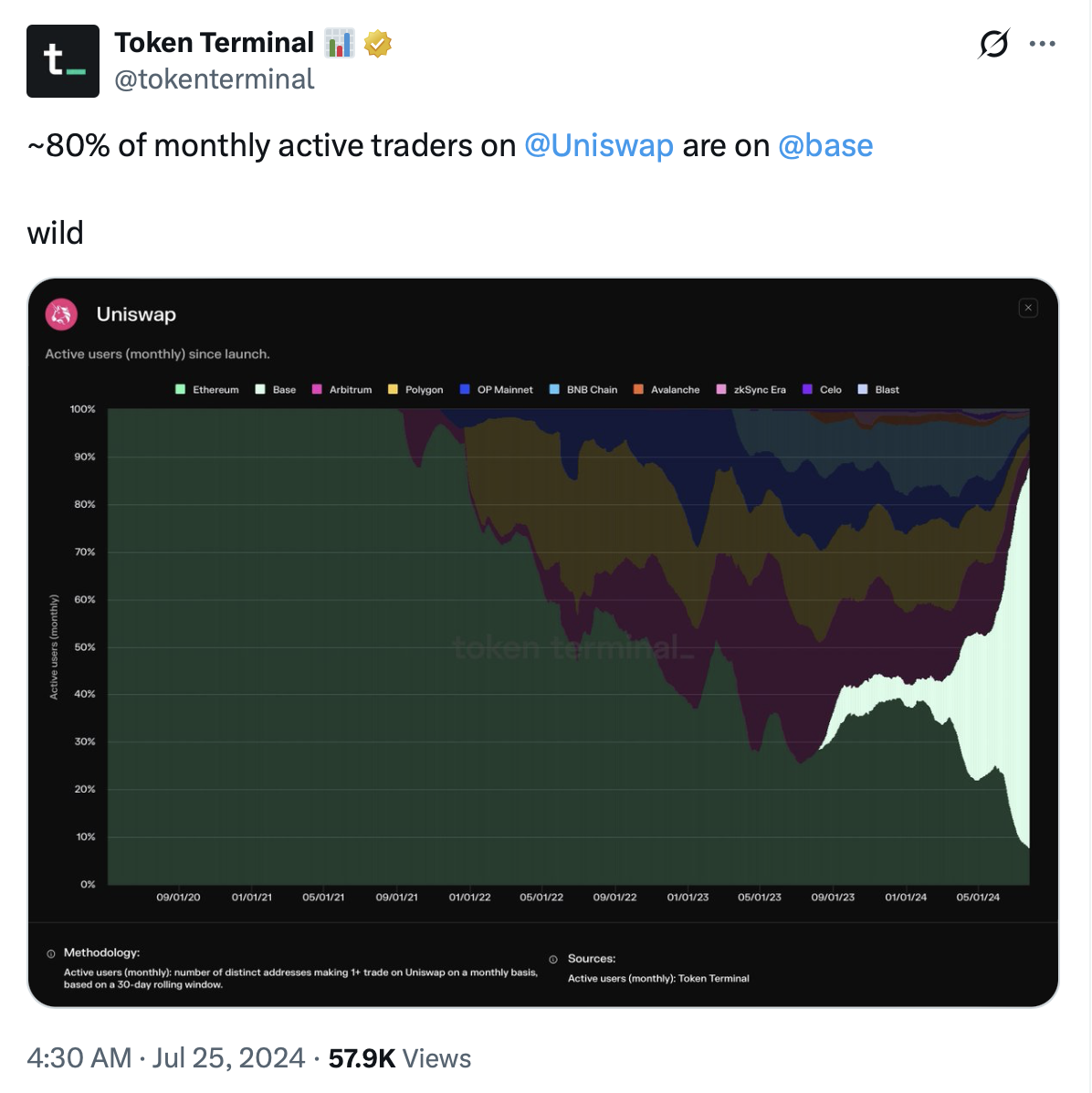 Coinbase, біржа криптовалют, Uniswap, OKX
