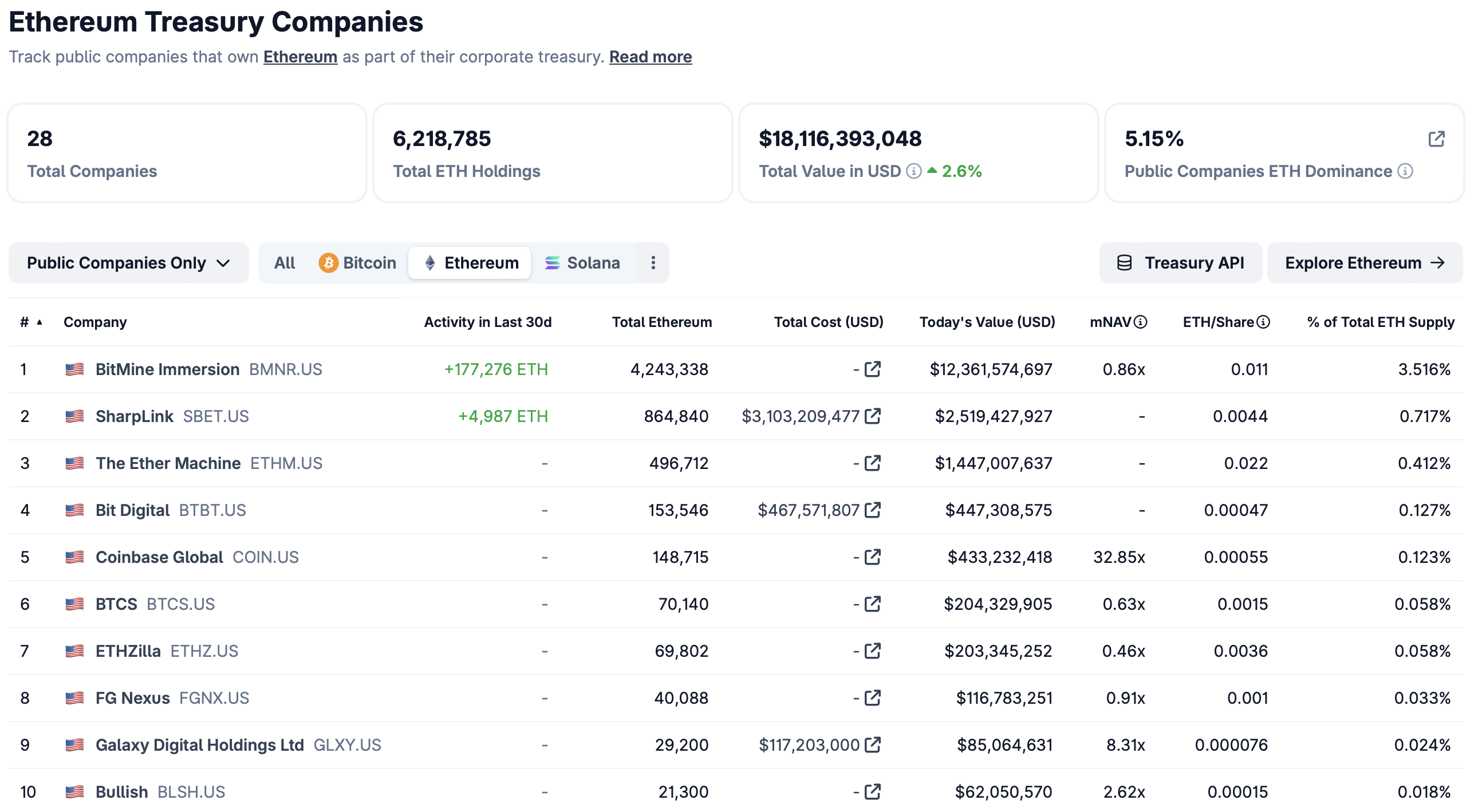Ethereum, Ставки