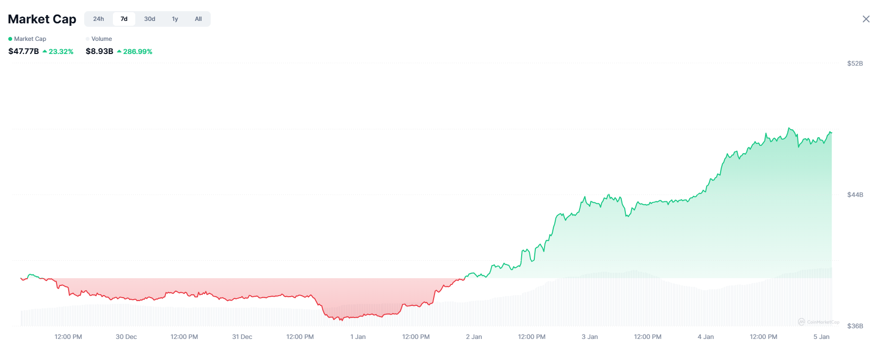 Криптовалюты, Бизнес, Memecoin