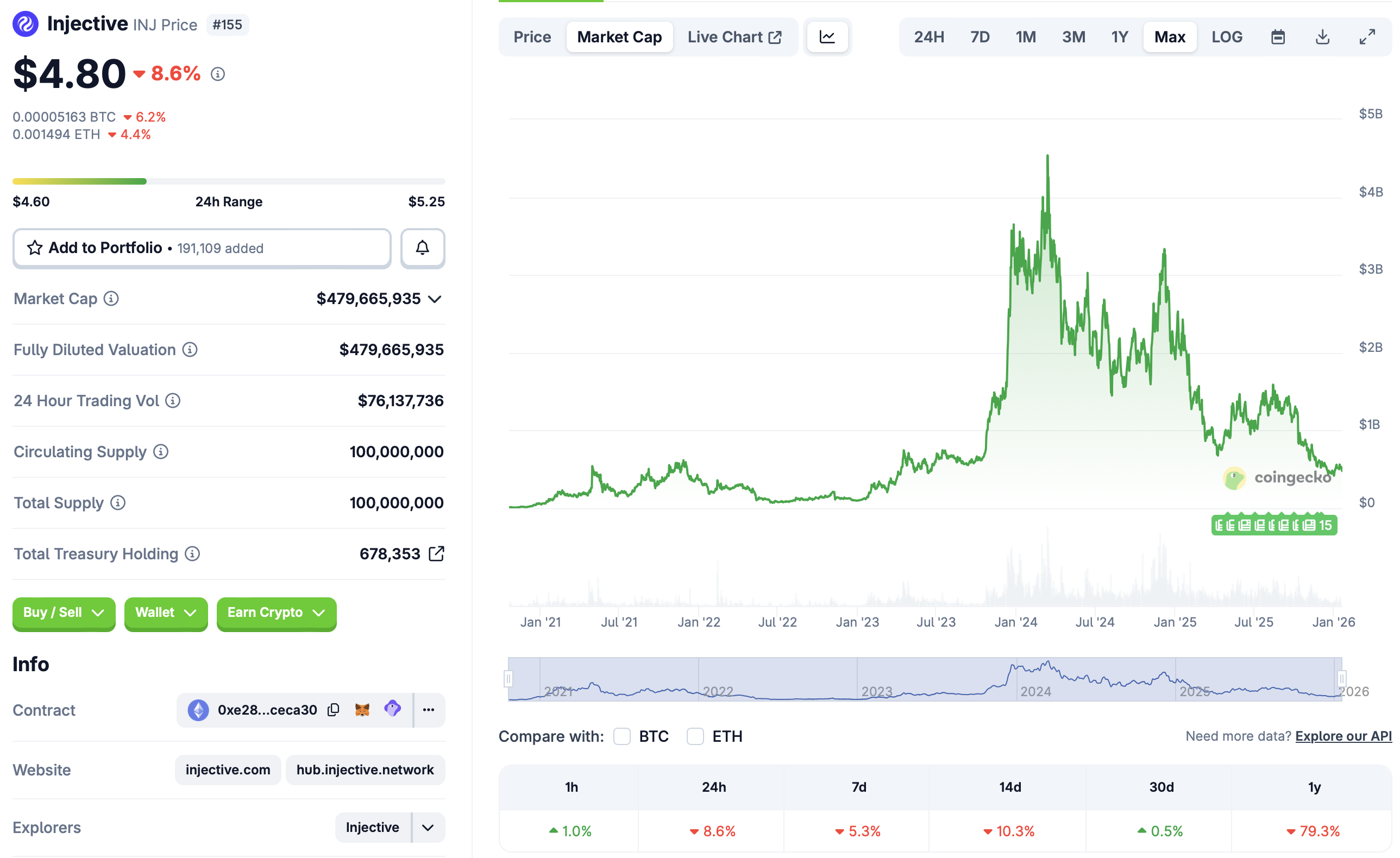 CBOE, токен управления, ETF, инъективный