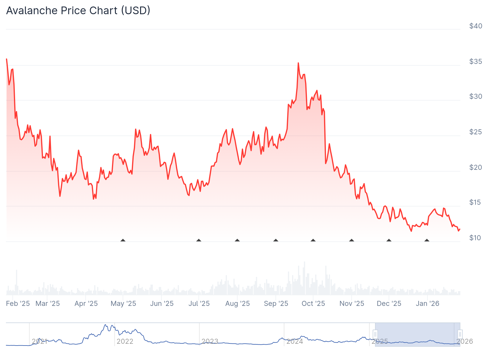 Gold, Avalanche, BlackRock, ETF, VanEck