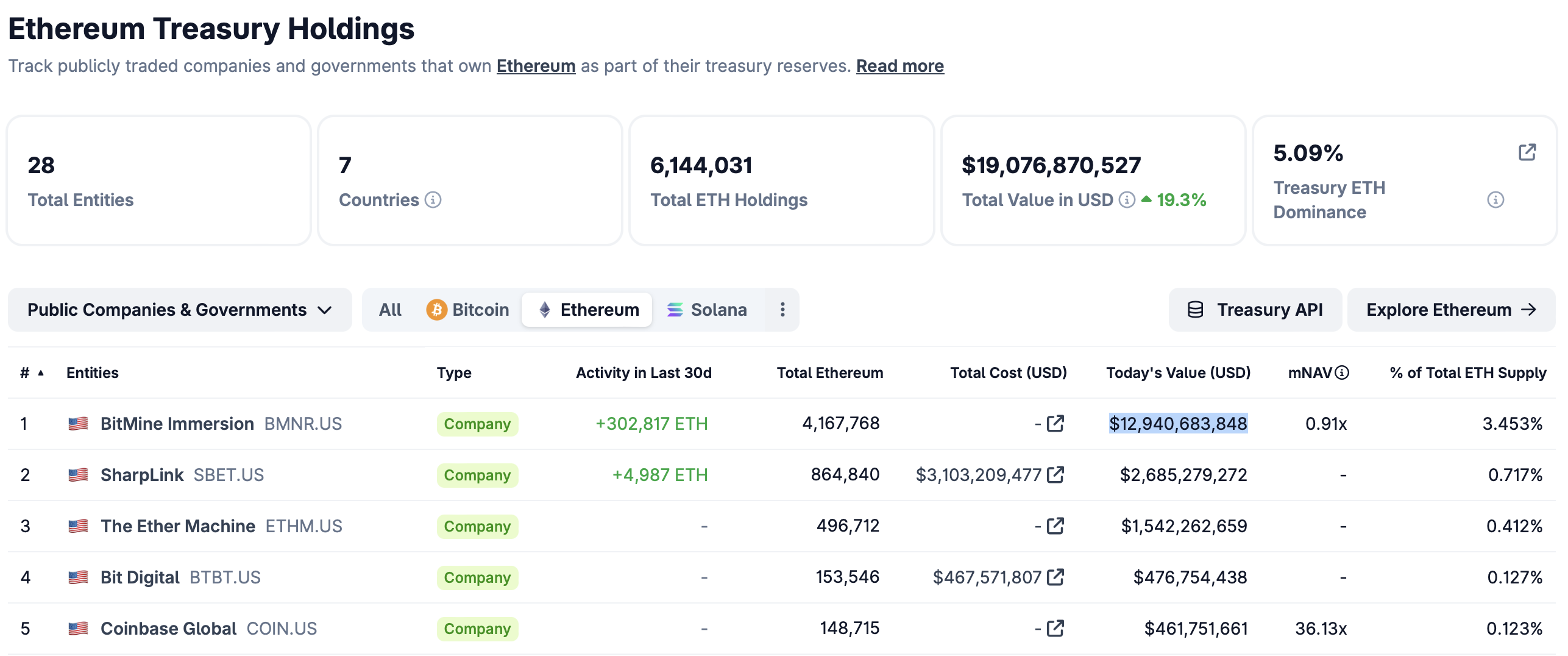 Ethereum, Том Лі, MicroStrategy, впровадження Bitcoin
