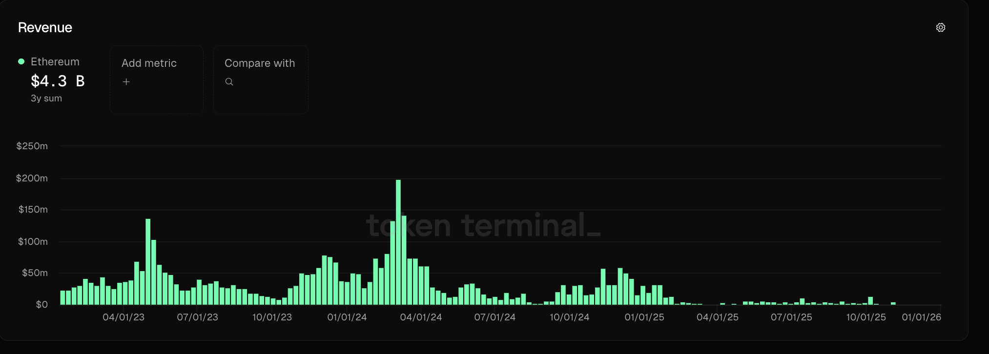 Linux, Ethereum, Виталик Бутерин, Layer2