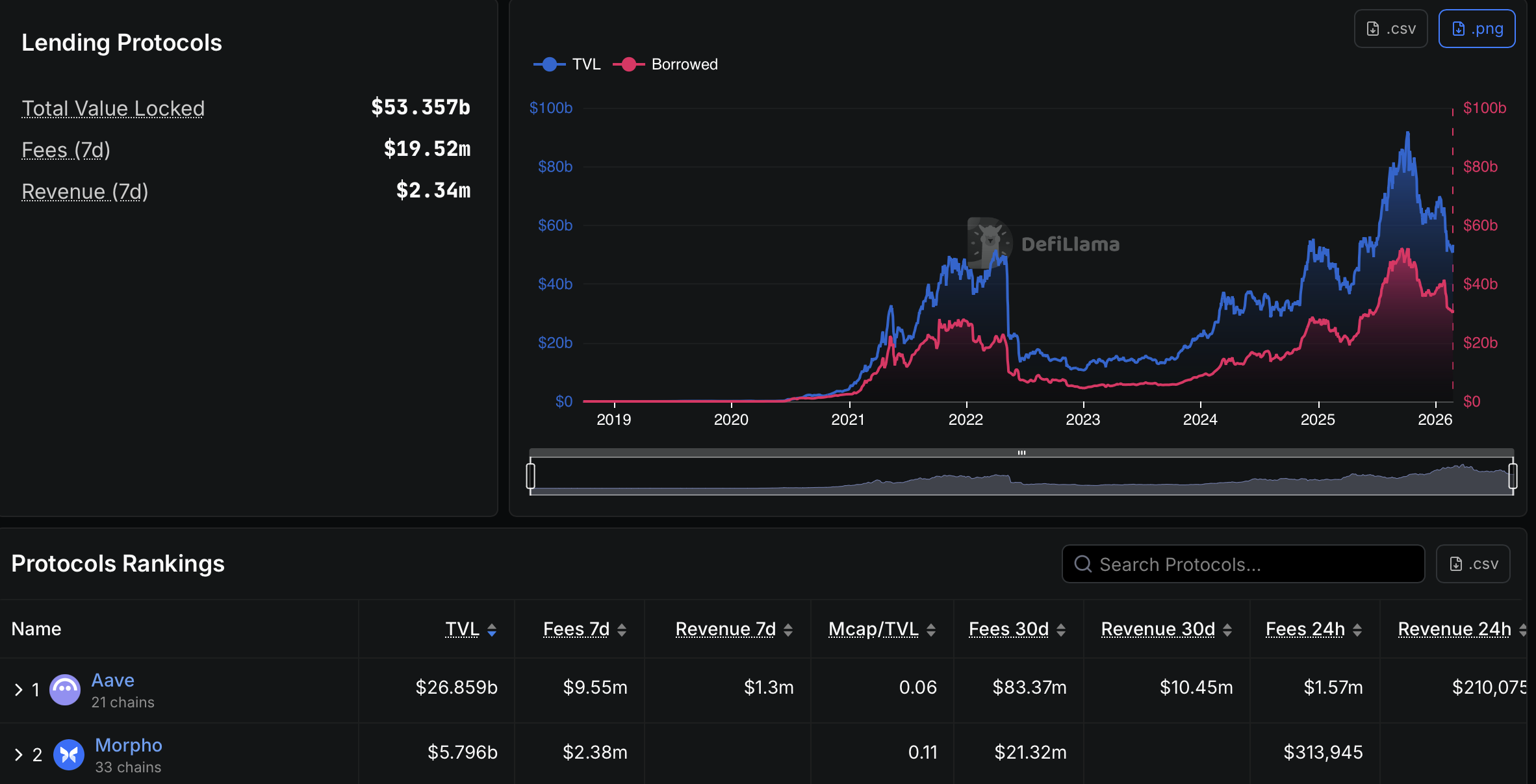 Coinbase, Kraken, Кредиты, Кредитование, DeFi