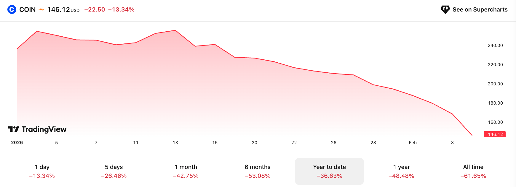 Coinbase, Цена Биткоин, Акции, ARK