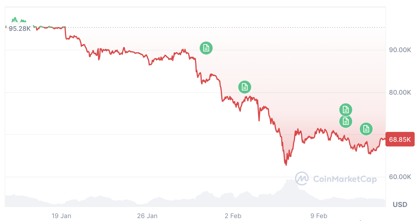 Криптовалюты, цена Биткоин