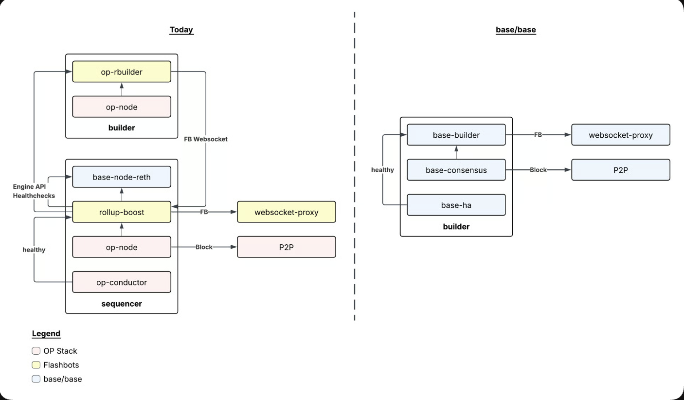 Coinbase, База, Layer2