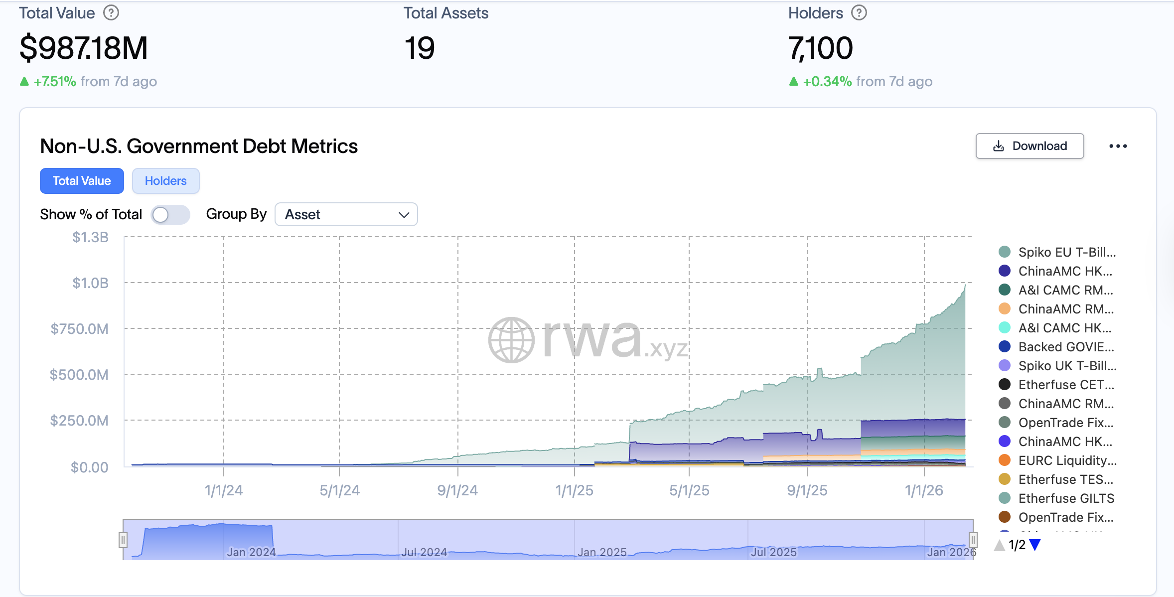 Правительство, облигации, RWA, токенизация RWA